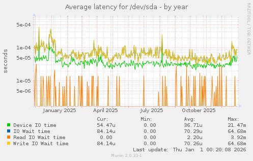 Average latency for /dev/sda