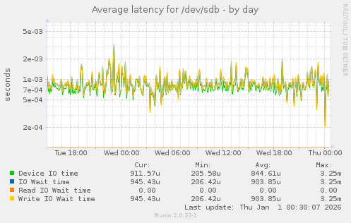 Average latency for /dev/sdb