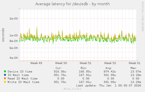 Average latency for /dev/sdb