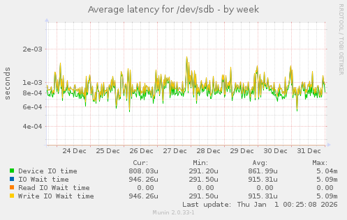 Average latency for /dev/sdb