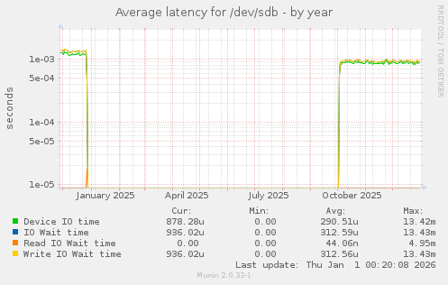 Average latency for /dev/sdb