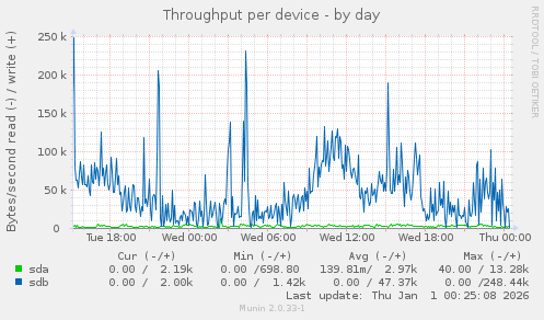 Throughput per device