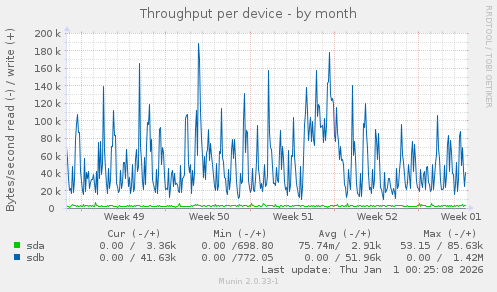 Throughput per device