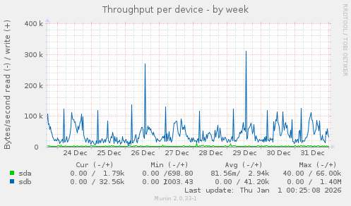 Throughput per device