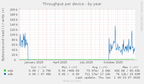 Throughput per device