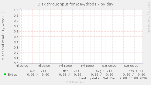 Disk throughput for /dev/drbd1