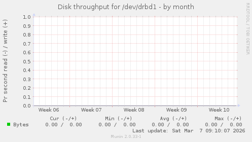 Disk throughput for /dev/drbd1