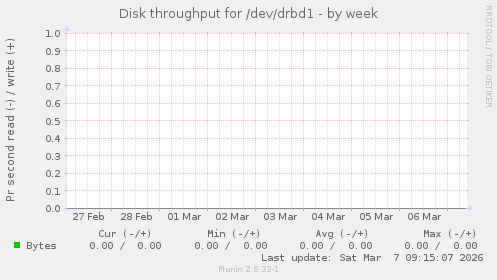 Disk throughput for /dev/drbd1
