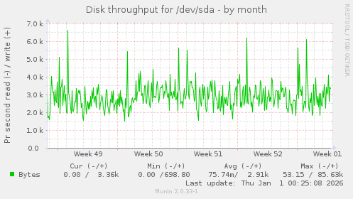 Disk throughput for /dev/sda