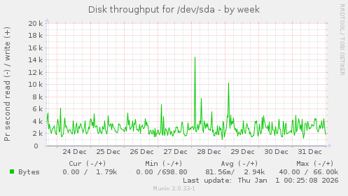 Disk throughput for /dev/sda