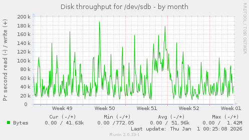 Disk throughput for /dev/sdb