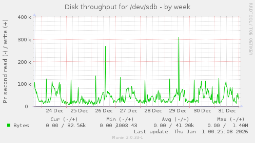 Disk throughput for /dev/sdb