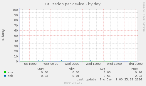 Utilization per device