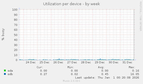 Utilization per device