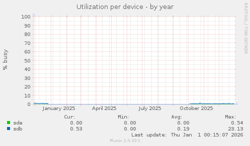Utilization per device