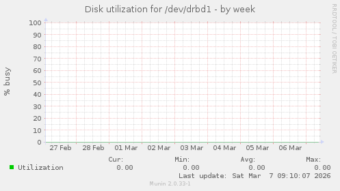 Disk utilization for /dev/drbd1