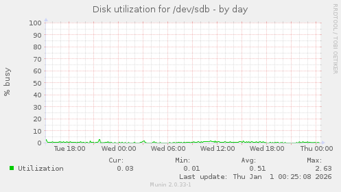 Disk utilization for /dev/sdb