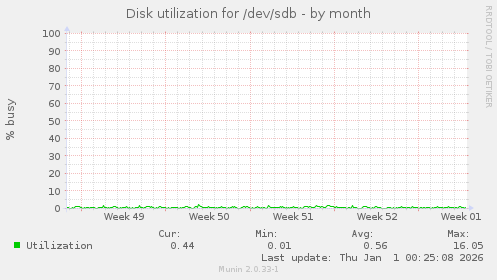 Disk utilization for /dev/sdb