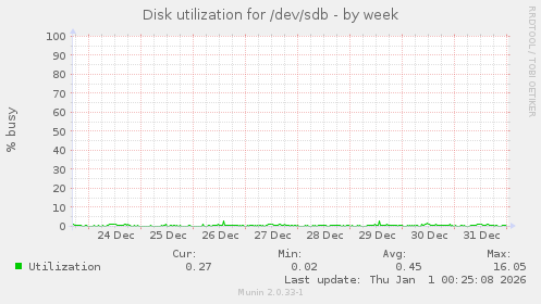 Disk utilization for /dev/sdb