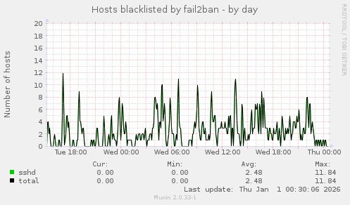 Hosts blacklisted by fail2ban
