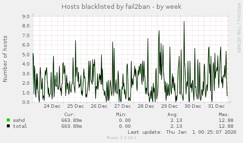 Hosts blacklisted by fail2ban