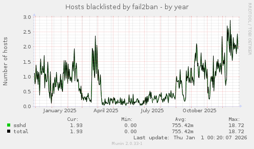 Hosts blacklisted by fail2ban