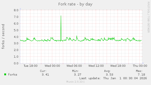 Fork rate