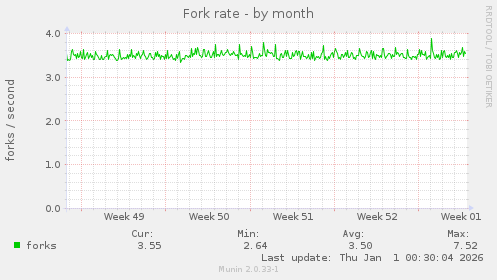 Fork rate
