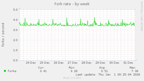 Fork rate