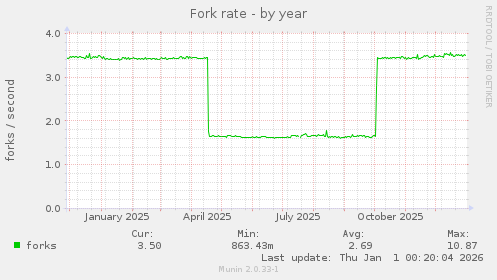 Fork rate