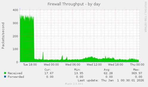 Firewall Throughput
