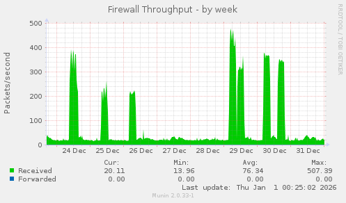 Firewall Throughput