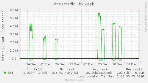 ens3 traffic