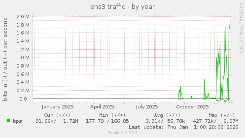 ens3 traffic