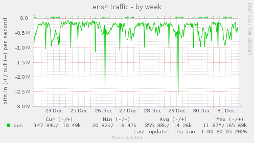 ens4 traffic