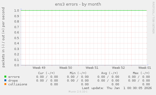 ens3 errors