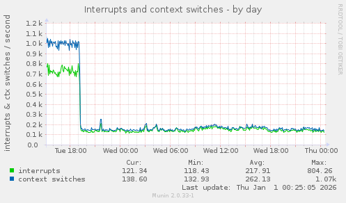 Interrupts and context switches