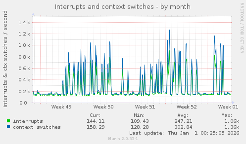 Interrupts and context switches