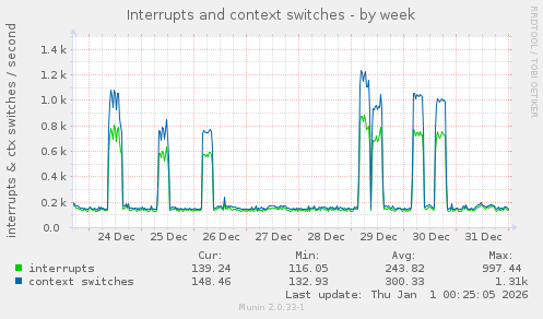 Interrupts and context switches