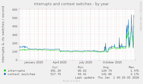 Interrupts and context switches