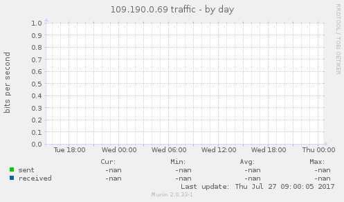 109.190.0.69 traffic