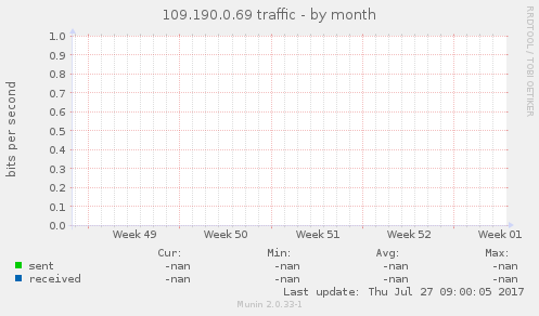 109.190.0.69 traffic