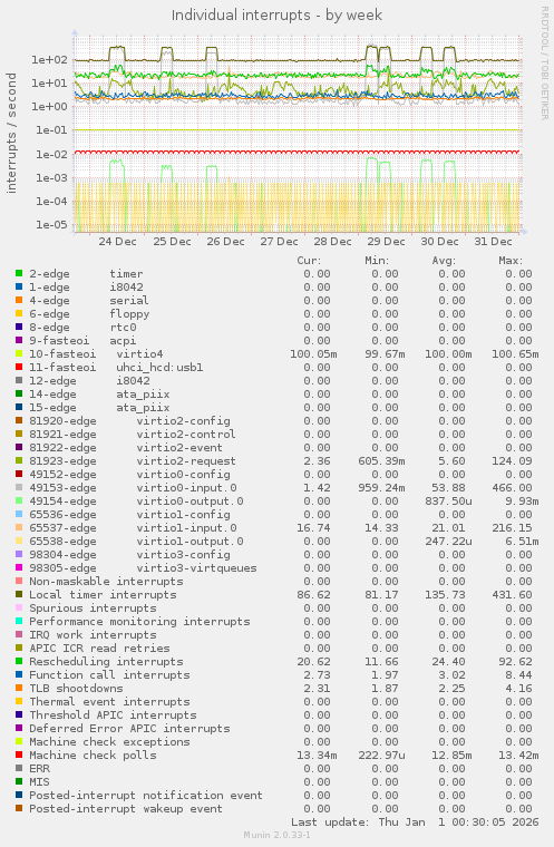 Individual interrupts