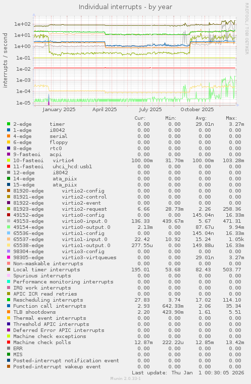 Individual interrupts