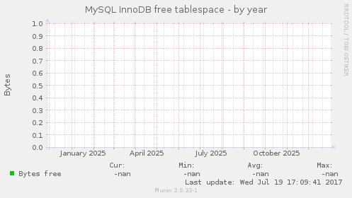 MySQL InnoDB free tablespace
