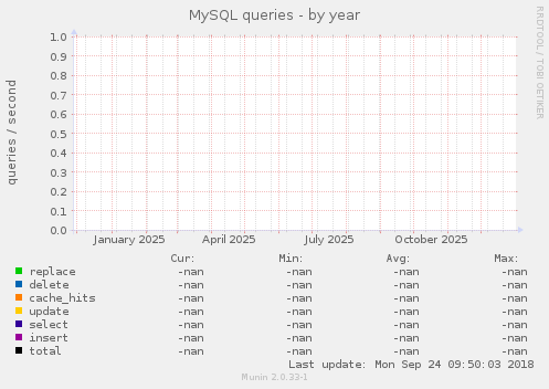 MySQL queries