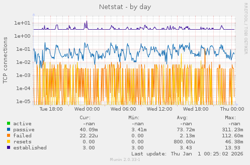 Netstat