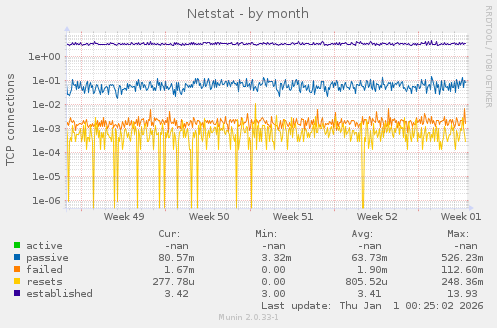 Netstat