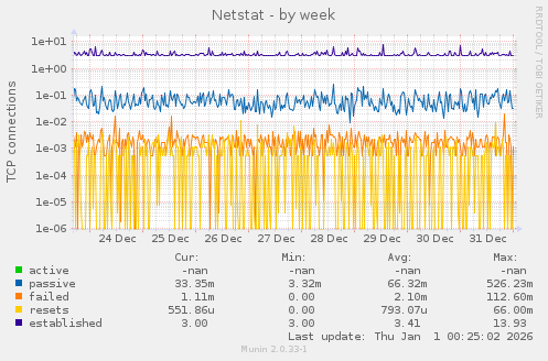 Netstat