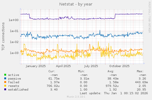 Netstat